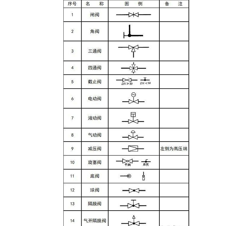 图纸上的阀门符号大全，艾德默阀门厂家解读