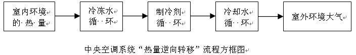 中央空调系统