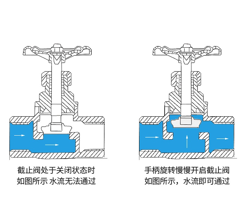 黄铜截止阀除了具备关断功能外，还能在一定程度上调节流量