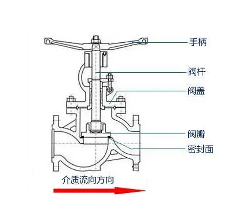 错误的安装方向下，黄铜截止阀的阀瓣与阀座之间会产生不正常的摩擦与碰撞