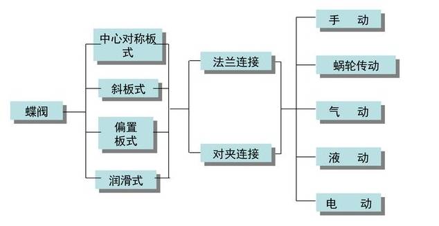 蝶阀分类