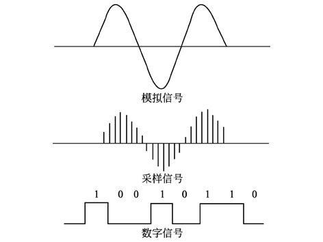 阀门信号反馈到plc的方式主要有两种：模拟信号反馈和数字信号反馈