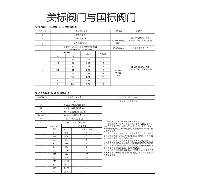 美标阀门与国标阀门检验要求的差异