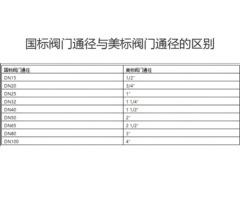 国标阀门通径与美标阀门通径的区别