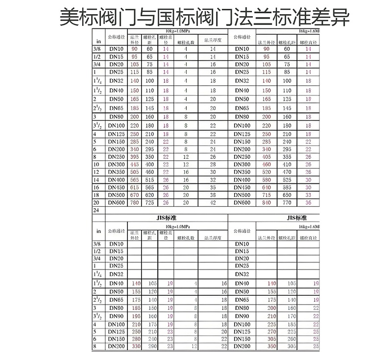 美标阀门与国标阀门法兰标准差异