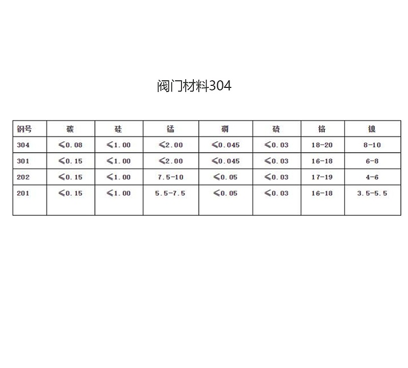 阀门材料304、304L、316、316L的特点及区别-艾德默阀门