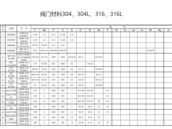 阀门材料304、304L、316、316L的特点及区别-艾德默阀门