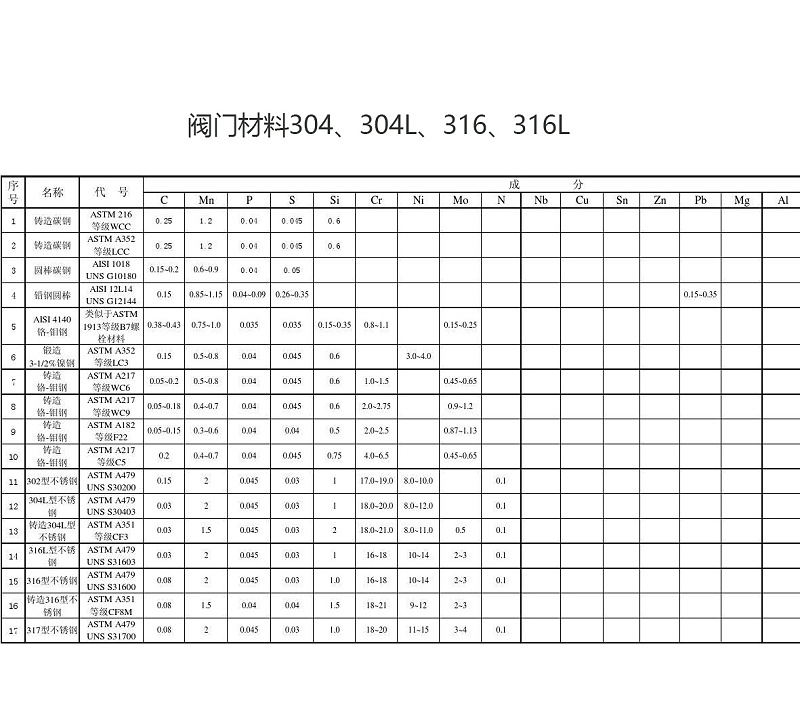 阀门材料304、304L、316、316L的特点及区别-艾德默阀门