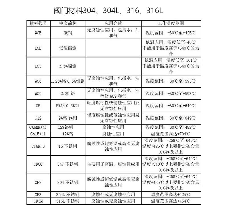 阀门材料304、304L、316、316L的特点及区别-艾德默阀门