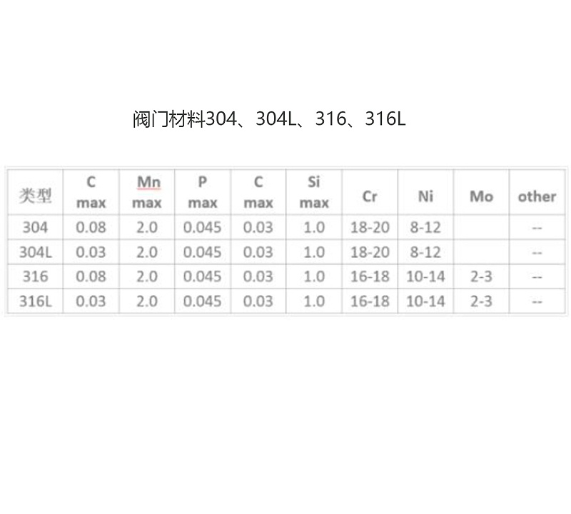 阀门材料304、304L、316、316L的特点及区别-艾德默阀门